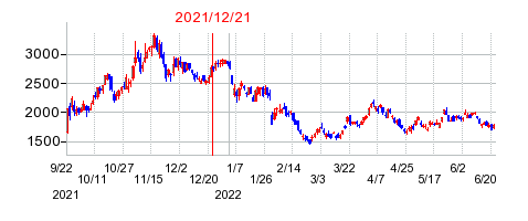 2021年12月21日 16:10前後のの株価チャート